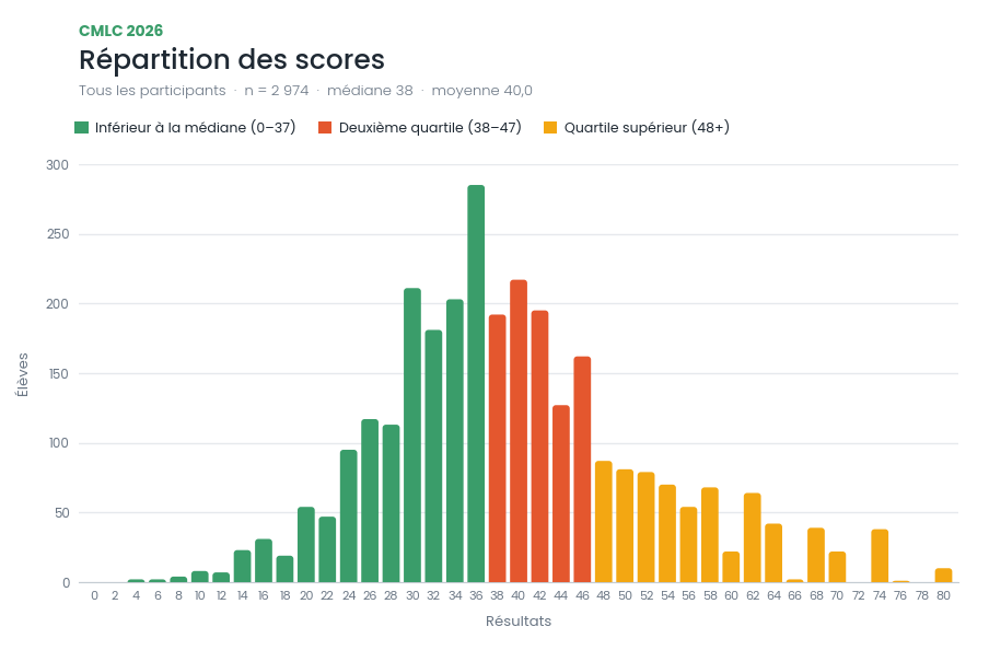 histogram